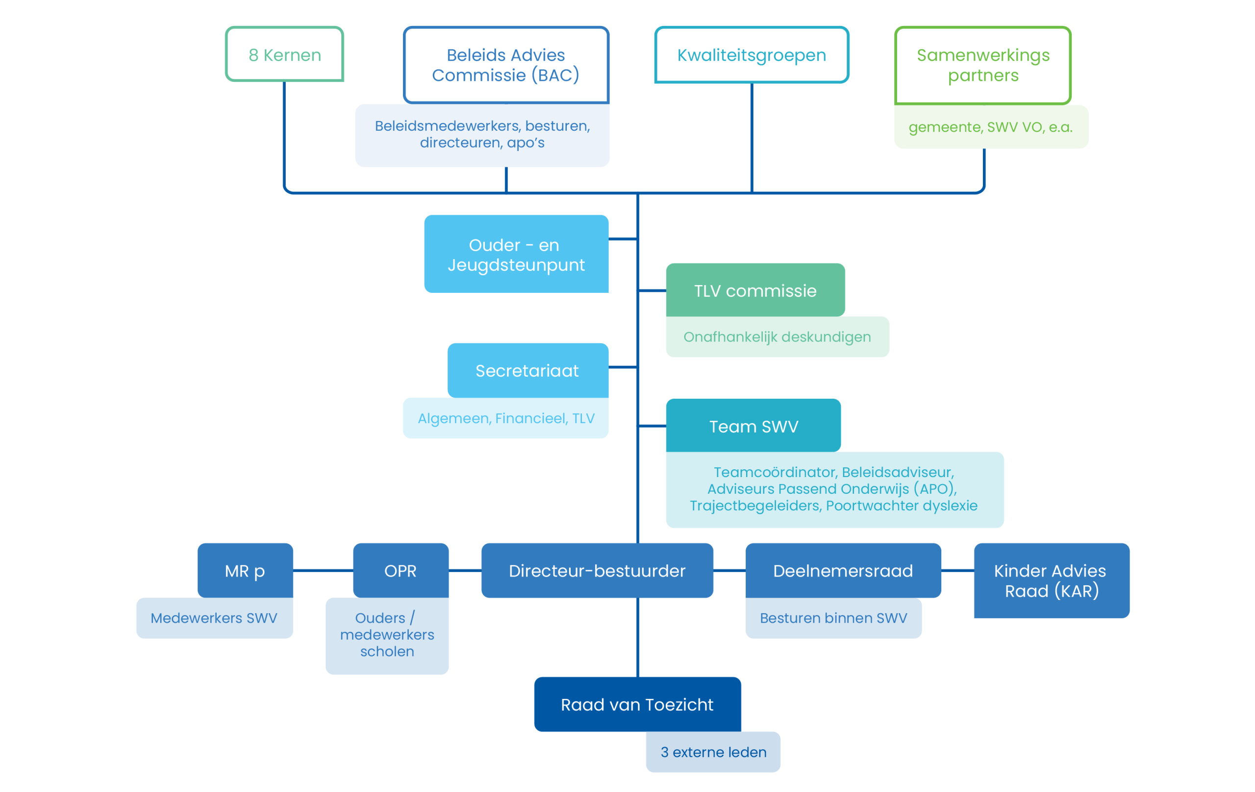 Organogram